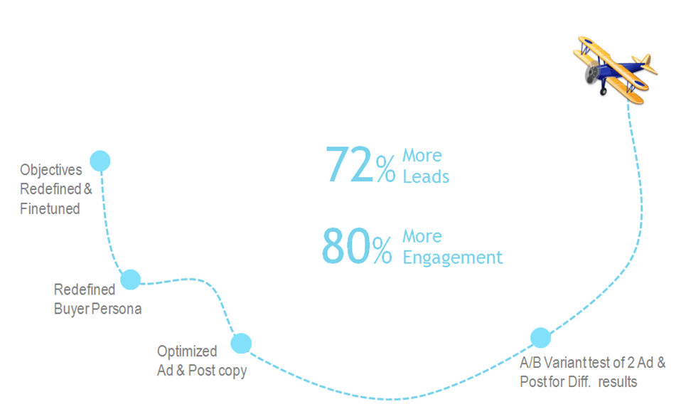 getting more leads and conversions