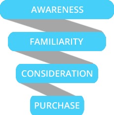 marketing funnel stages