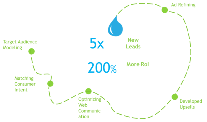 Akash Ganga Digital Marketing Tasks