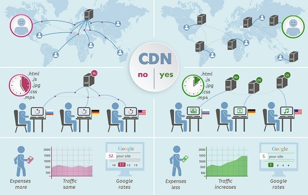 What-is-Content-Delivery-Network