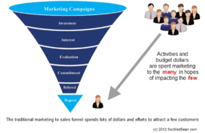 Marketing Funnel