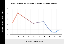 Factors affecting SEO: Domain Authority