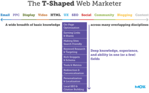 The T-Shaped Web marketer - Secret behind becoming a good Digital Marketing Company