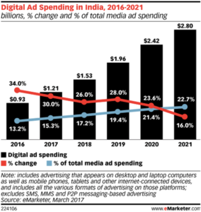 Digital Ad Spendings in India