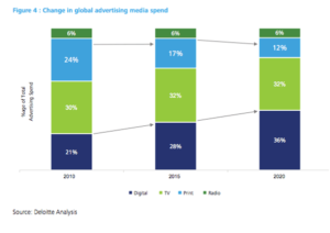 change in global advertising media spend