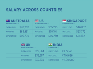 salary across countries