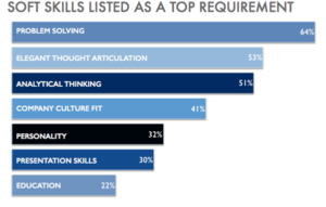 top soft skill listed