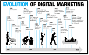 How has digital marketing evolved with time?