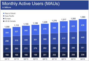 growth of users on facebook