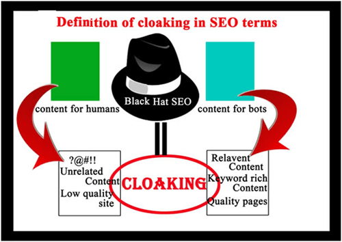 Cloaking with context to SEO